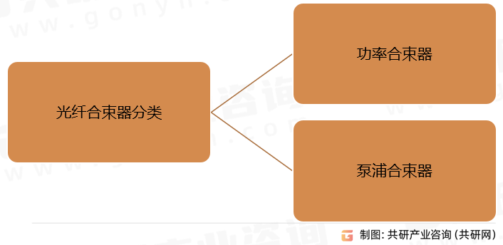 光纤合束器分类