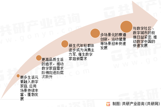 数字家庭发展趋势