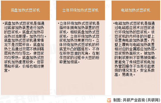 家用豆浆机分类