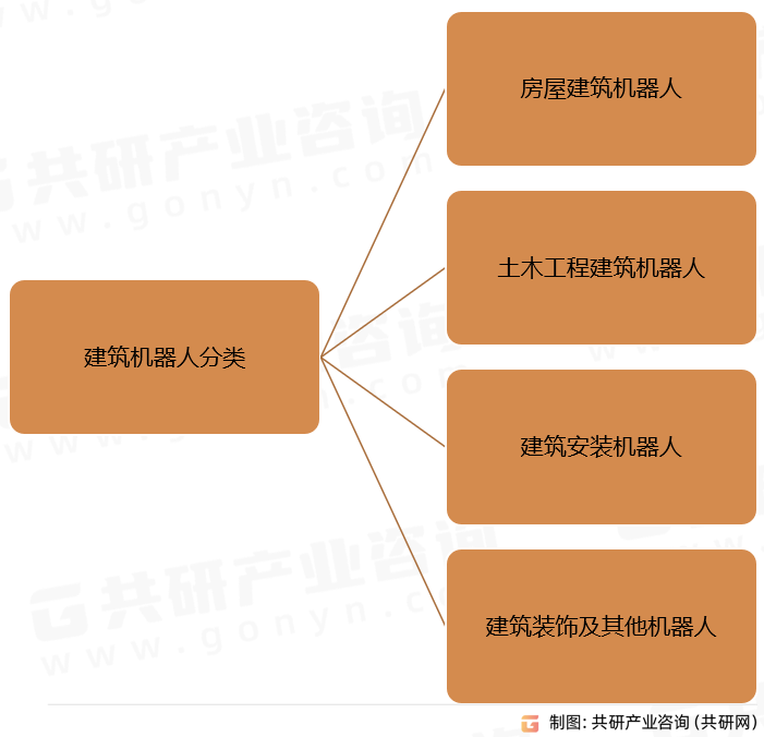建筑机器人分类
