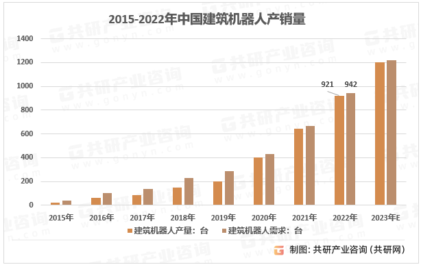 2015-2023年中国建筑机器人产销量