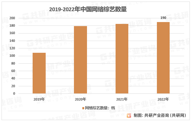 2019-2022年中国网络综艺数量