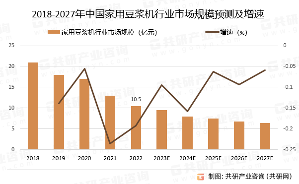 2018-2027年中国家用豆浆机行业市场规模预测及增速