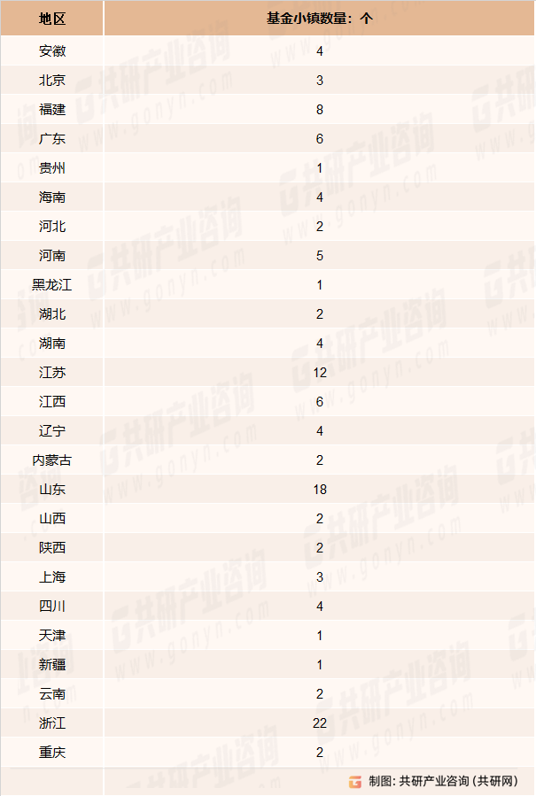 全国基金小镇数量区域分布