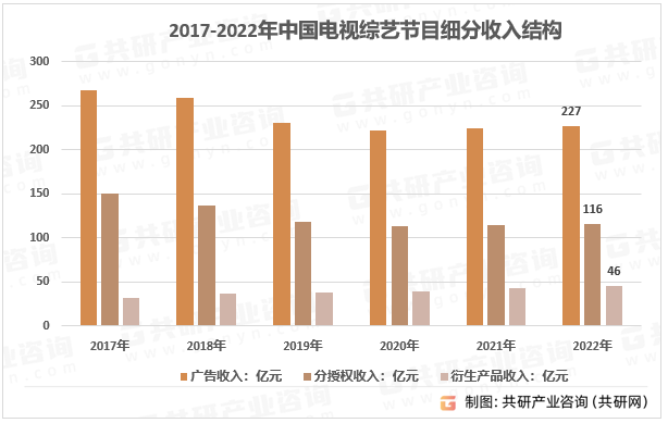 2017-2022年中国电视综艺节目细分收入结构