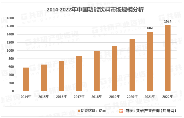 2014-2022年中国功能饮料市场规模分析