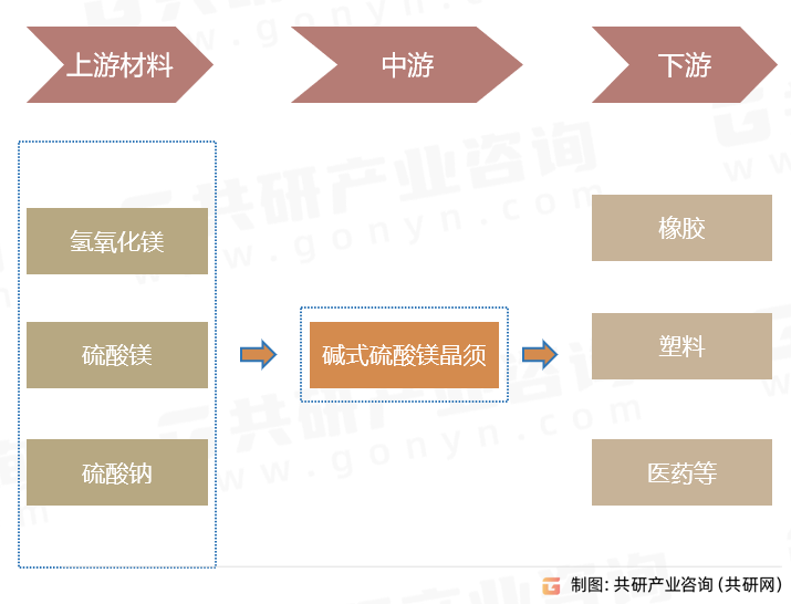 碱式硫酸镁晶须产业链