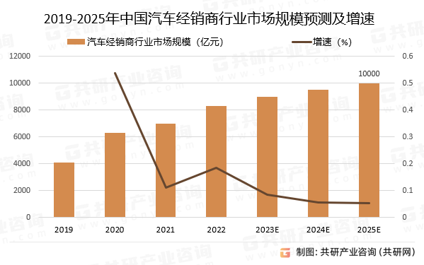 2019-2025年中国汽车经销商行业市场规模预测及增速