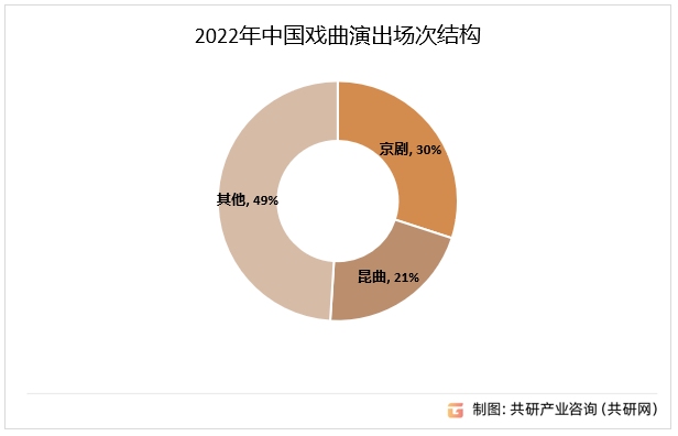 2022年中国戏曲演出场次结构