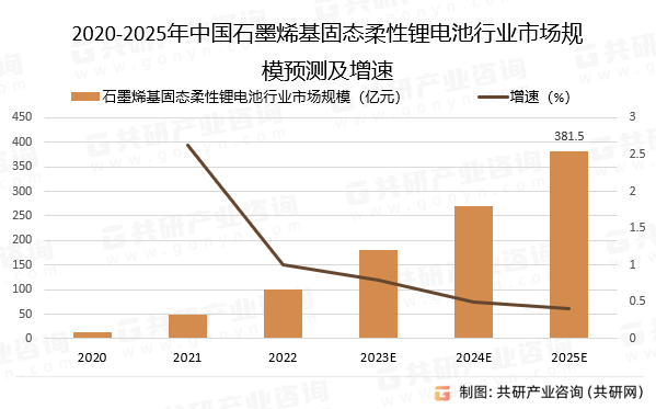 2020-2025年中国石墨烯基固态柔性锂电池行业市场规模预测及增速