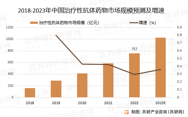 2018-2023年中国治疗性抗体药物市场规模预测及增速