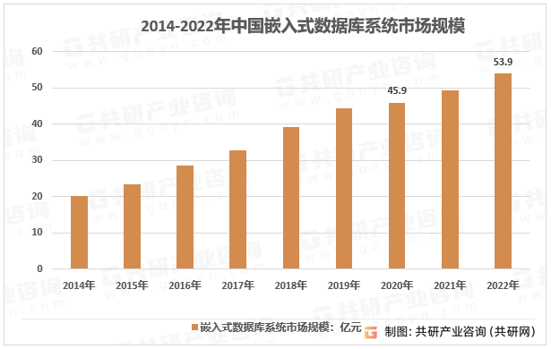 2014-2022年中国嵌入式数据库系统市场规模