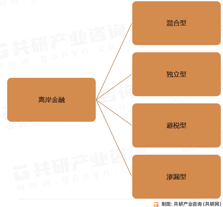 离岸金融类型