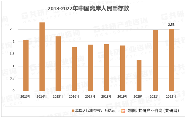 2013-2022年中国离岸人民币存款