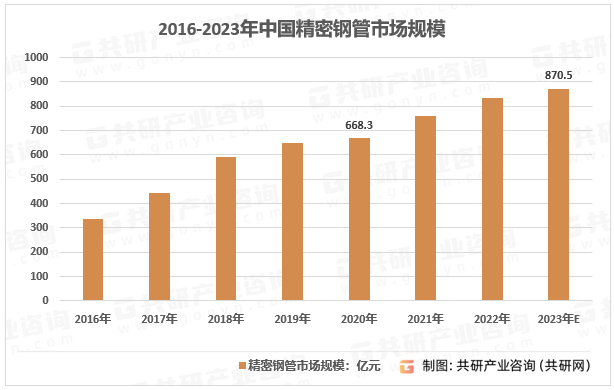 2016-2023年中国精密钢管市场规模