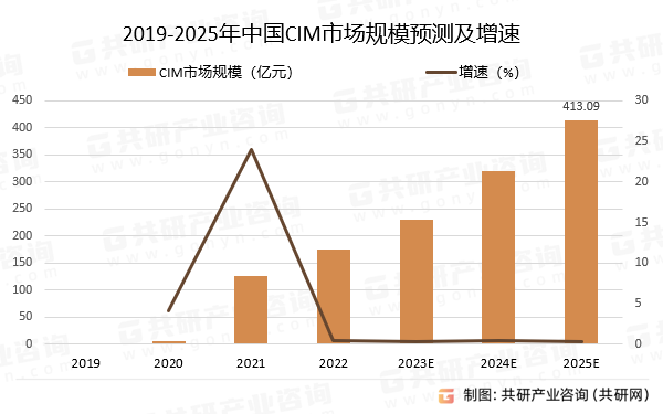 2019-2025年中国CIM市场规模预测及增速