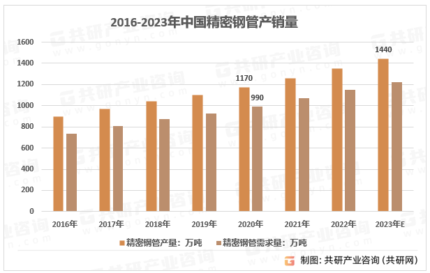 2016-2023年中国精密钢管产销量