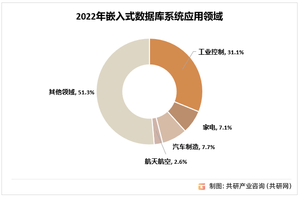 嵌入式数据库系统产品应用的下游领域广泛，包括工业控制、车载导航、航空航天、机器人、智能家电等行业。目前嵌入式数据库最大应用市场为工业控制领域，2022年工业控制领域占比31.1%.