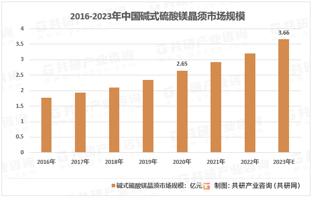 2016-2023年中国碱式硫酸镁晶须市场规模