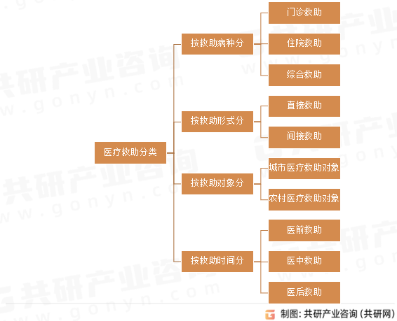 医疗救助分类