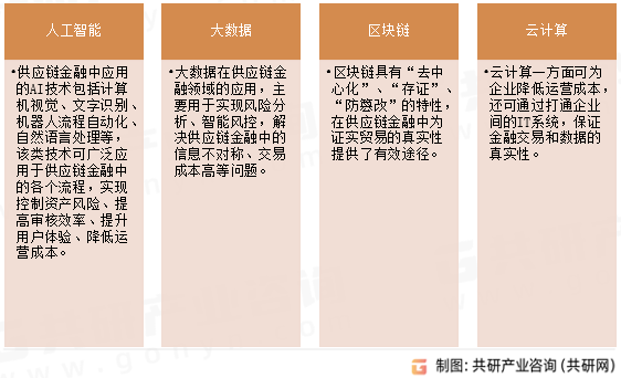 供应链金融科技分类