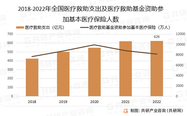 2018-2022年全国医疗救助支出及医疗救助基金资助参加基本医疗保险人数