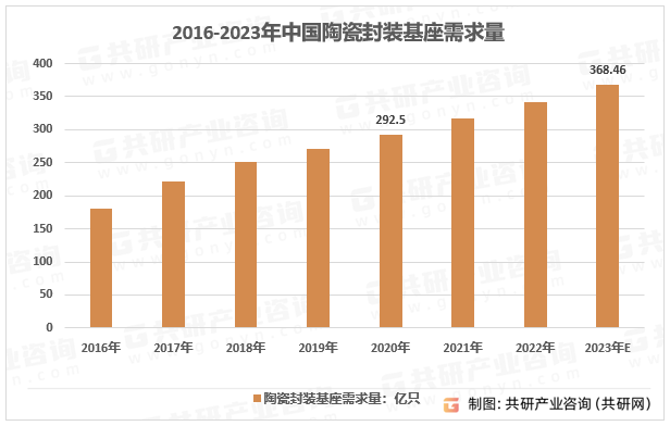 2016-2023年中国陶瓷封装基座需求量