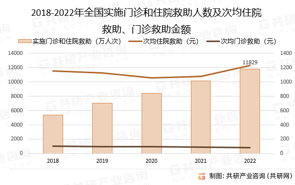 2018-2022年全国实施门诊和住院救助人数及次均住院救助、门诊救助金额