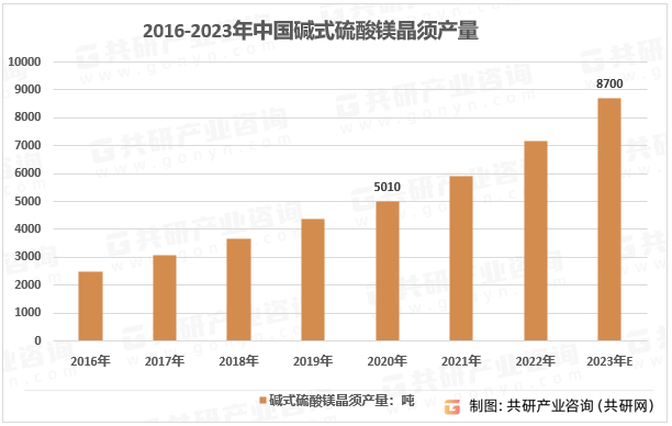 2016-2023年中国碱式硫酸镁晶须产量