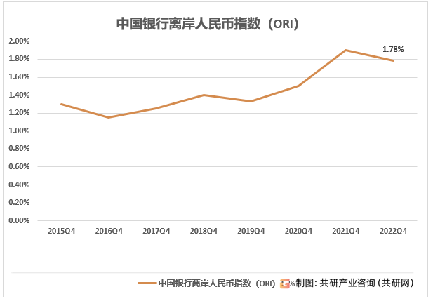 中国银行离岸人民币指数（ORI）