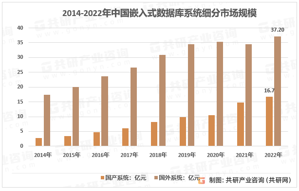 2014-2022年中国嵌入式数据库系统细分市场规模