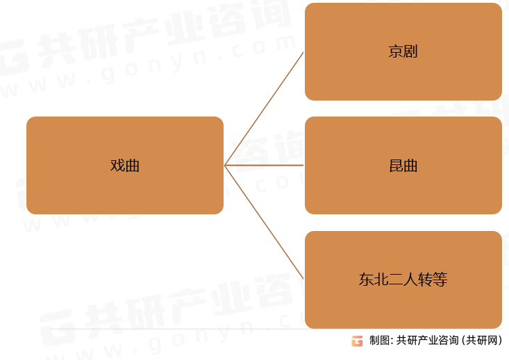 戏曲分类