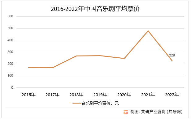 2016-2022年中国音乐剧平均票价