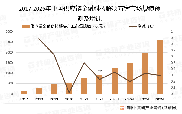 2017-2026年中国供应链金融科技解决方案市场规模预测及增速