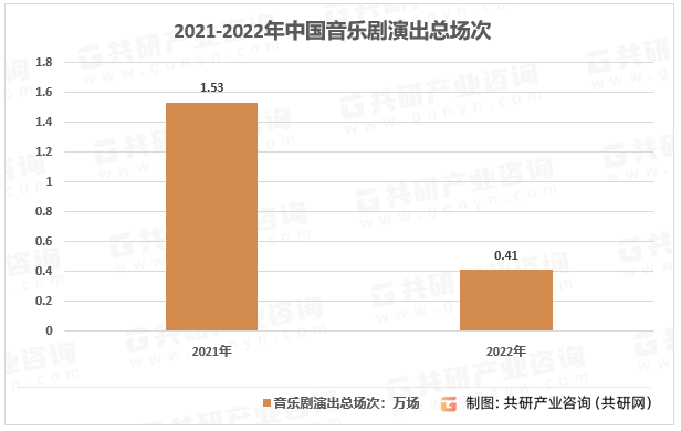 2021-2022年中国音乐剧演出总场次