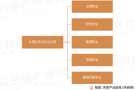 云原生安全行业分类