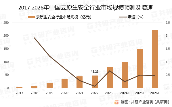 2017-2026年中国云原生安全行业市场规模预测及增速