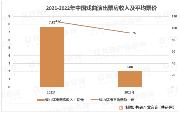 2021-2022年中国戏曲演出票房收入及平均票价