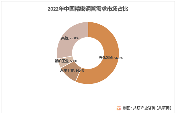 2022年中国精密钢管需求市场占比