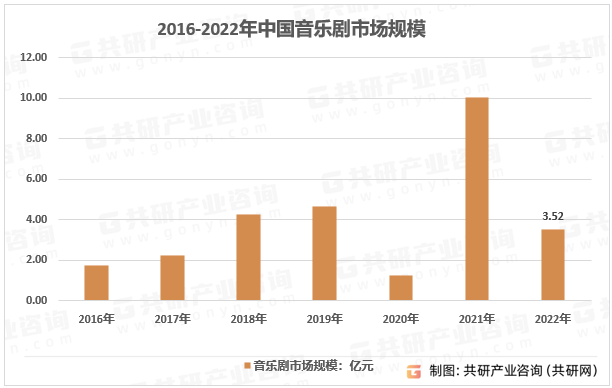 2016-2022年中国音乐剧市场规模