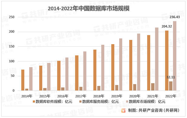2014-2022年中国数据库市场规模