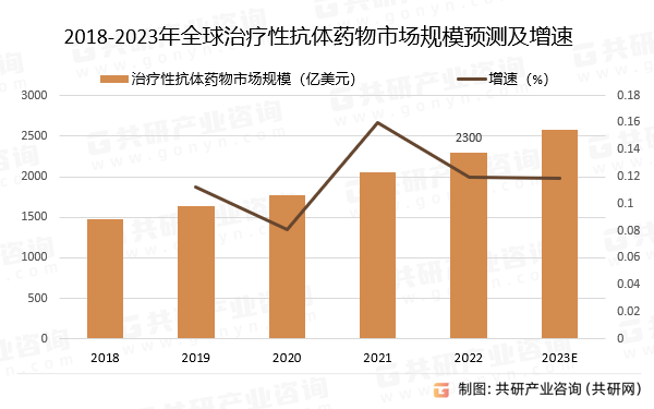 2018-2023年全球治疗性抗体药物市场规模预测及增速