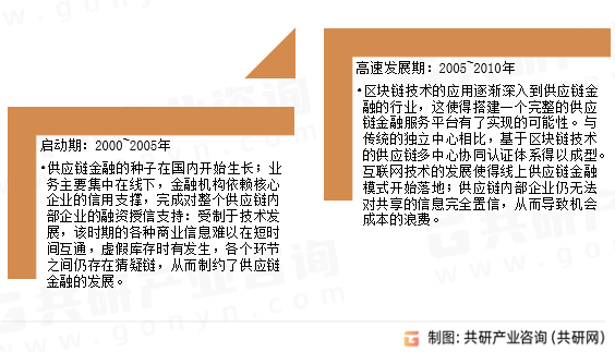 供应链金融科技发展历程