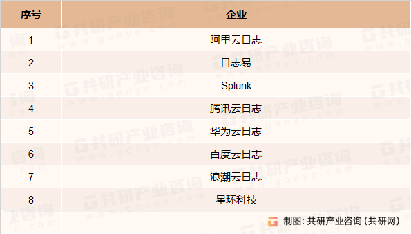 中国智能日志分析主要厂商