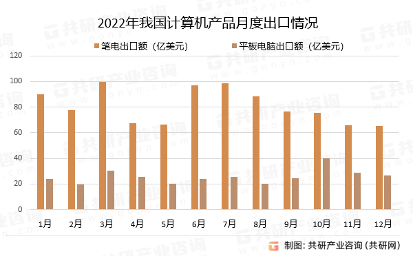 2022年我国计算机细分产品月度出口情况