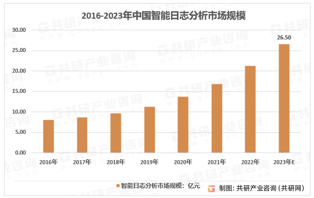 2016-2023年中国智能日志分析市场规模