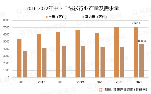 2016-2022年中国羊绒衫行业产量及需求量