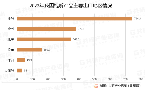 2022年我国视听产品主要出口地区情况