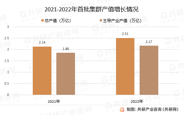 2021-2022年首批集群产值增长情况