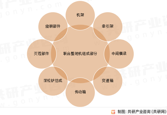 联合整地机组成部分